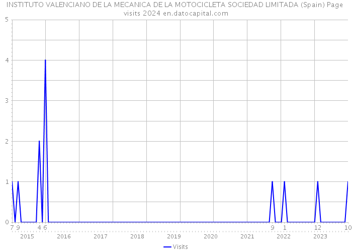 INSTITUTO VALENCIANO DE LA MECANICA DE LA MOTOCICLETA SOCIEDAD LIMITADA (Spain) Page visits 2024 