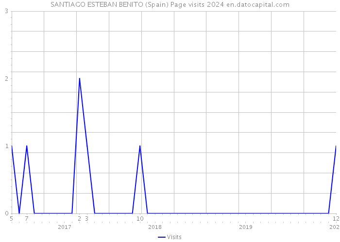 SANTIAGO ESTEBAN BENITO (Spain) Page visits 2024 