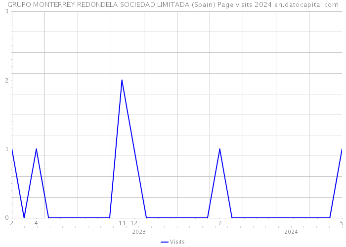 GRUPO MONTERREY REDONDELA SOCIEDAD LIMITADA (Spain) Page visits 2024 