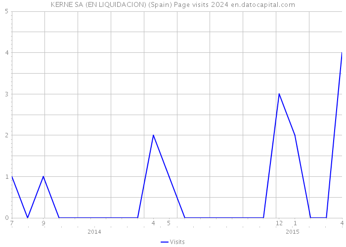 KERNE SA (EN LIQUIDACION) (Spain) Page visits 2024 