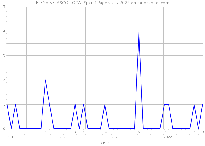 ELENA VELASCO ROCA (Spain) Page visits 2024 