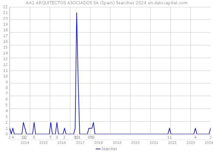 AA2 ARQUITECTOS ASOCIADOS SA (Spain) Searches 2024 