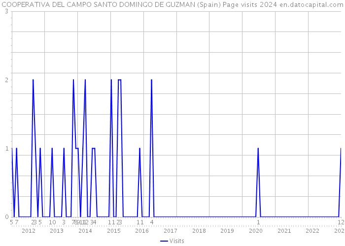 COOPERATIVA DEL CAMPO SANTO DOMINGO DE GUZMAN (Spain) Page visits 2024 