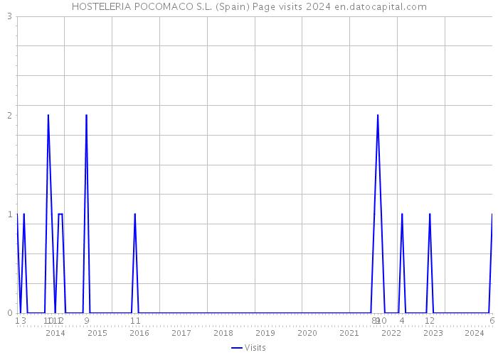 HOSTELERIA POCOMACO S.L. (Spain) Page visits 2024 