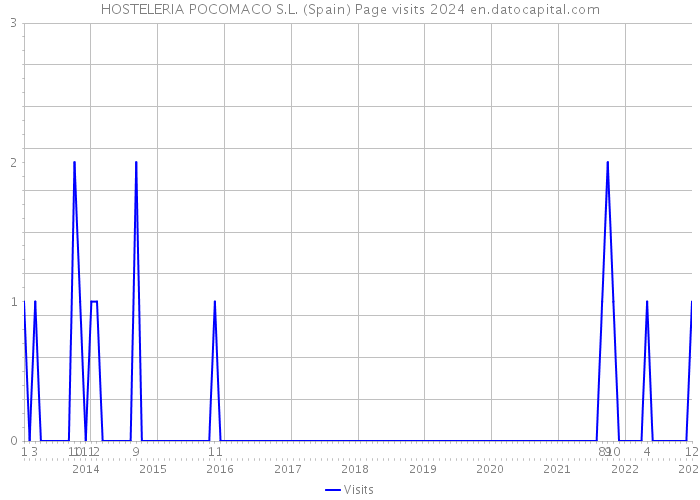 HOSTELERIA POCOMACO S.L. (Spain) Page visits 2024 