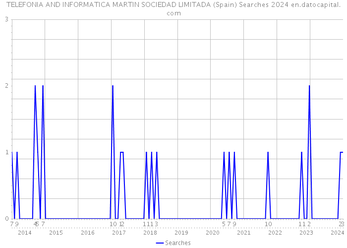 TELEFONIA AND INFORMATICA MARTIN SOCIEDAD LIMITADA (Spain) Searches 2024 