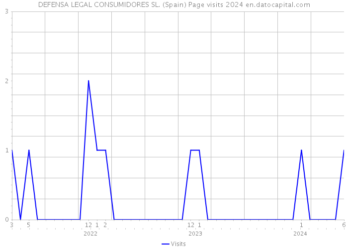 DEFENSA LEGAL CONSUMIDORES SL. (Spain) Page visits 2024 