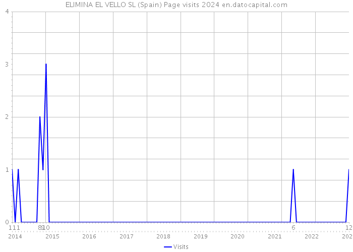 ELIMINA EL VELLO SL (Spain) Page visits 2024 