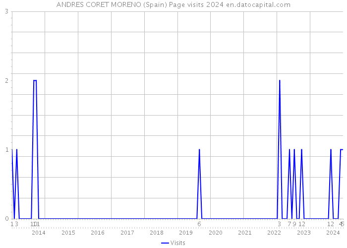 ANDRES CORET MORENO (Spain) Page visits 2024 