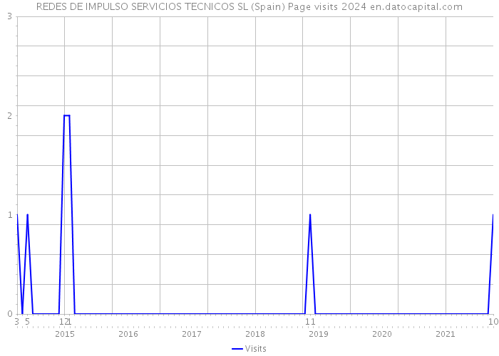 REDES DE IMPULSO SERVICIOS TECNICOS SL (Spain) Page visits 2024 