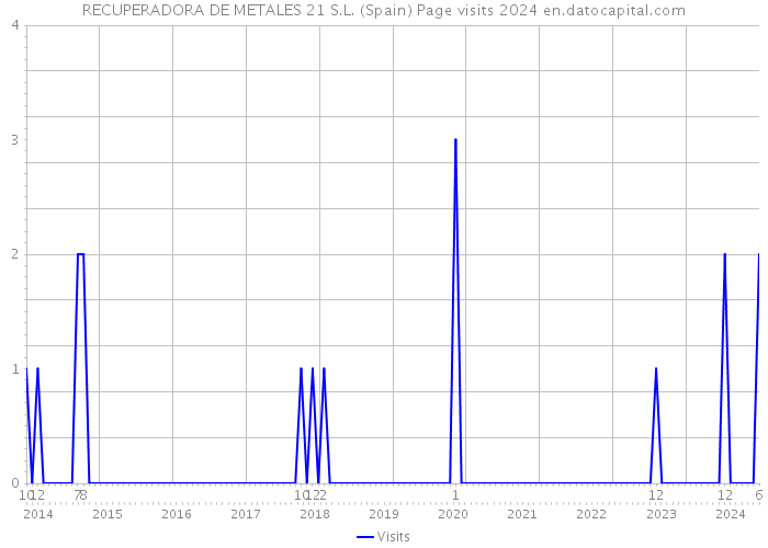 RECUPERADORA DE METALES 21 S.L. (Spain) Page visits 2024 