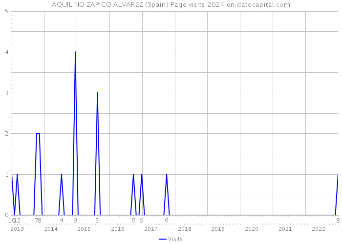 AQUILINO ZAPICO ALVAREZ (Spain) Page visits 2024 