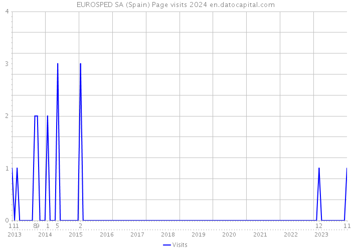 EUROSPED SA (Spain) Page visits 2024 