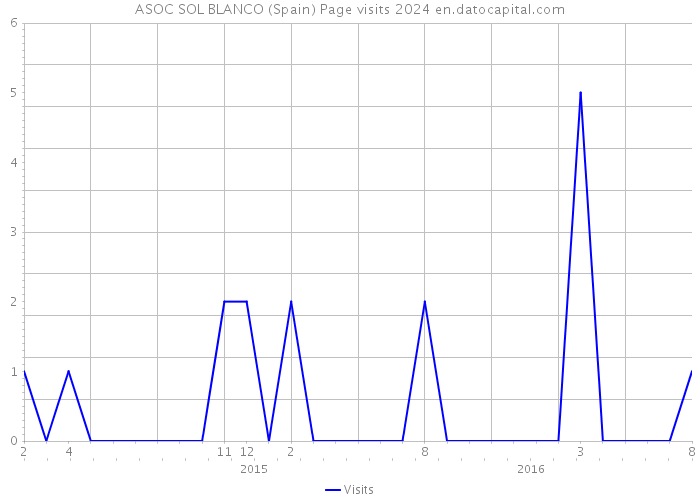 ASOC SOL BLANCO (Spain) Page visits 2024 