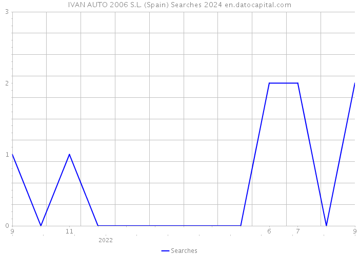 IVAN AUTO 2006 S.L. (Spain) Searches 2024 