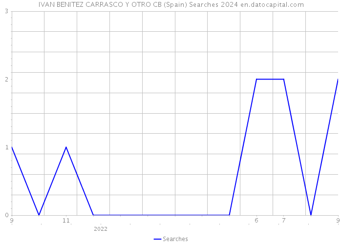 IVAN BENITEZ CARRASCO Y OTRO CB (Spain) Searches 2024 