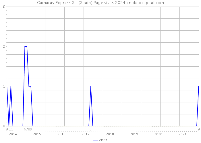 Camaras Express S.L (Spain) Page visits 2024 