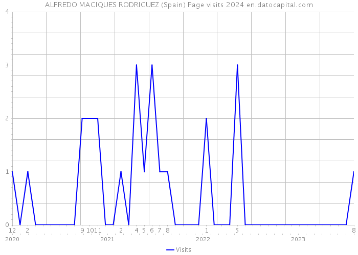 ALFREDO MACIQUES RODRIGUEZ (Spain) Page visits 2024 