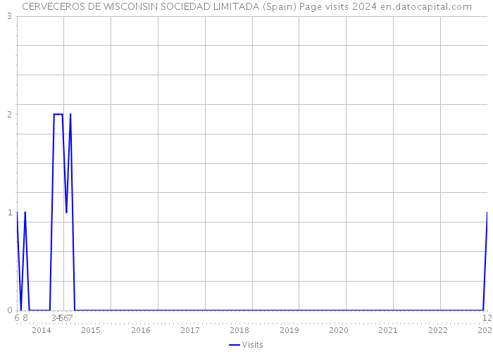 CERVECEROS DE WISCONSIN SOCIEDAD LIMITADA (Spain) Page visits 2024 