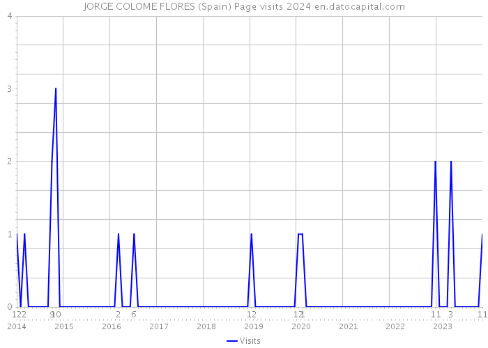 JORGE COLOME FLORES (Spain) Page visits 2024 