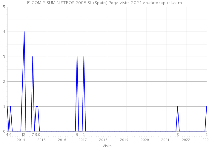 ELCOM Y SUMINISTROS 2008 SL (Spain) Page visits 2024 