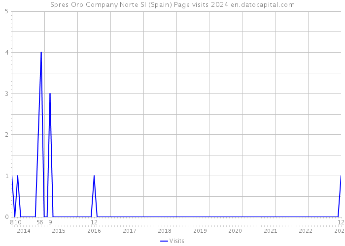 Spres Oro Company Norte Sl (Spain) Page visits 2024 
