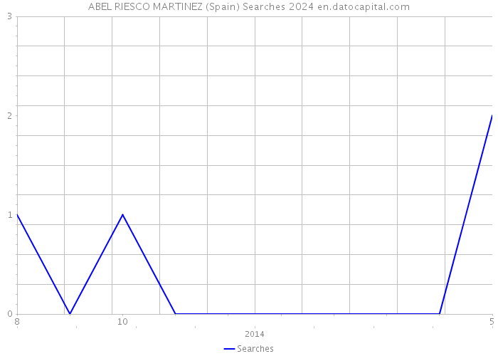 ABEL RIESCO MARTINEZ (Spain) Searches 2024 