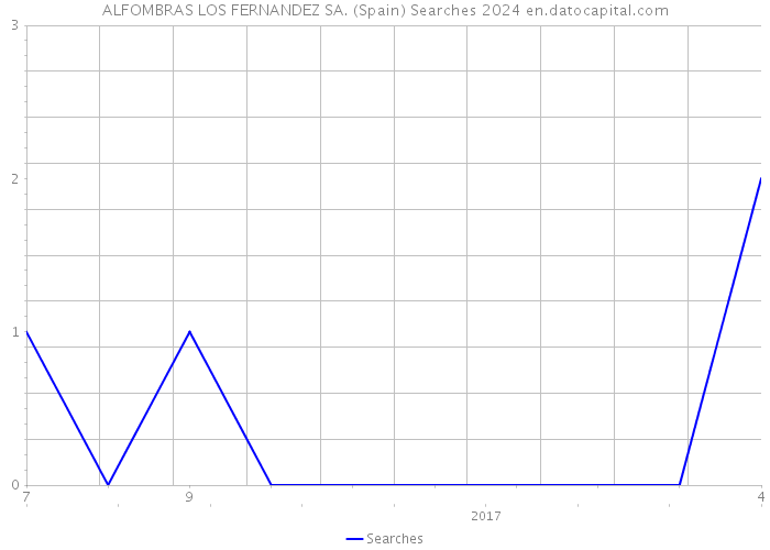 ALFOMBRAS LOS FERNANDEZ SA. (Spain) Searches 2024 