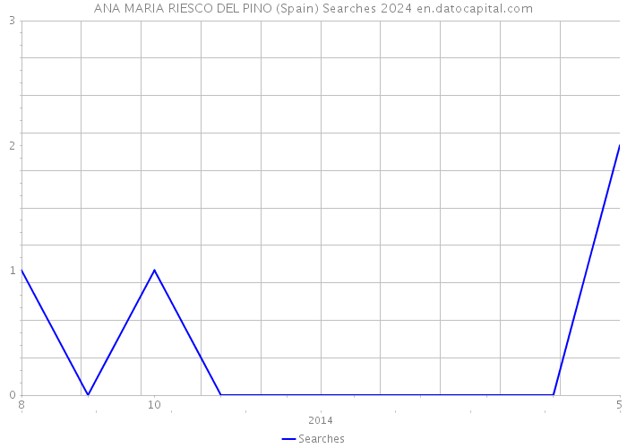 ANA MARIA RIESCO DEL PINO (Spain) Searches 2024 
