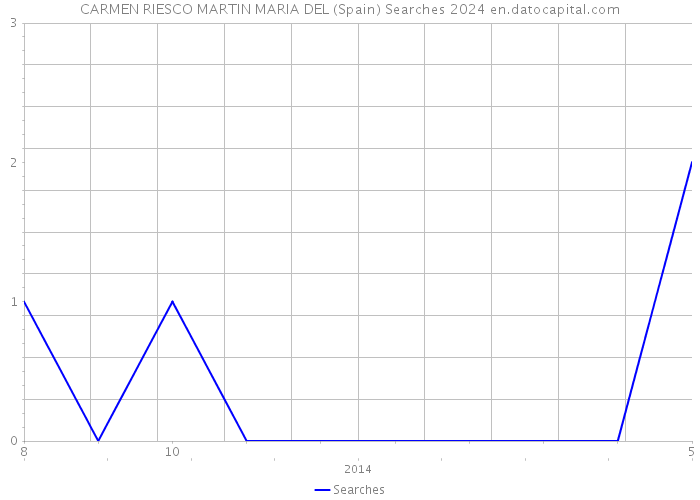 CARMEN RIESCO MARTIN MARIA DEL (Spain) Searches 2024 