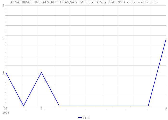 ACSA,OBRAS E INFRAESTRUCTURAS,SA Y BM3 (Spain) Page visits 2024 