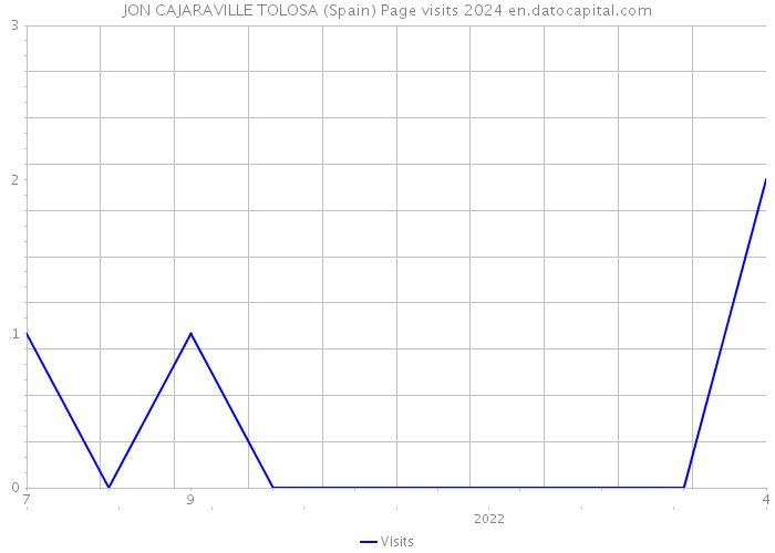 JON CAJARAVILLE TOLOSA (Spain) Page visits 2024 