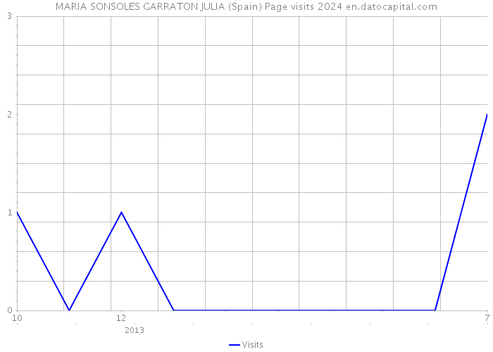 MARIA SONSOLES GARRATON JULIA (Spain) Page visits 2024 