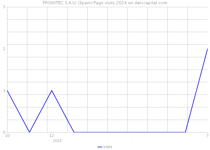 PROINTEC S.A.U. (Spain) Page visits 2024 