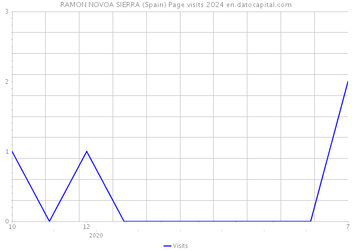 RAMON NOVOA SIERRA (Spain) Page visits 2024 