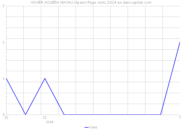 XAVIER AGUERA NAVAU (Spain) Page visits 2024 