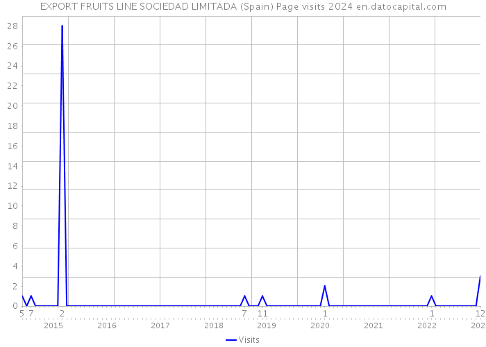 EXPORT FRUITS LINE SOCIEDAD LIMITADA (Spain) Page visits 2024 