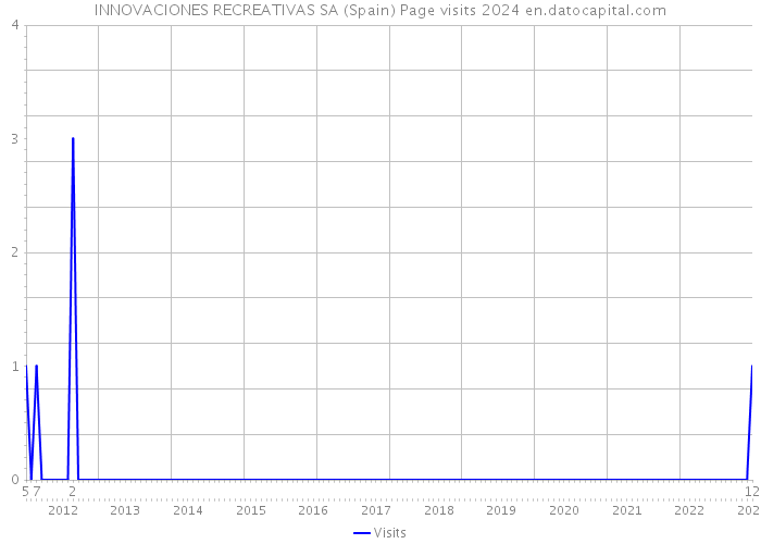 INNOVACIONES RECREATIVAS SA (Spain) Page visits 2024 