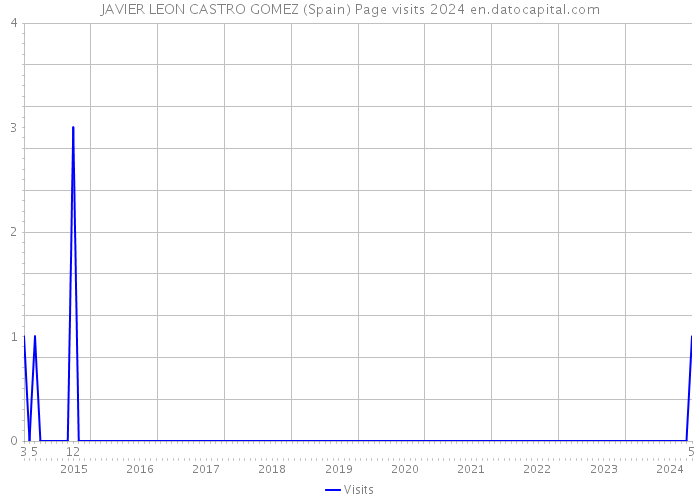 JAVIER LEON CASTRO GOMEZ (Spain) Page visits 2024 