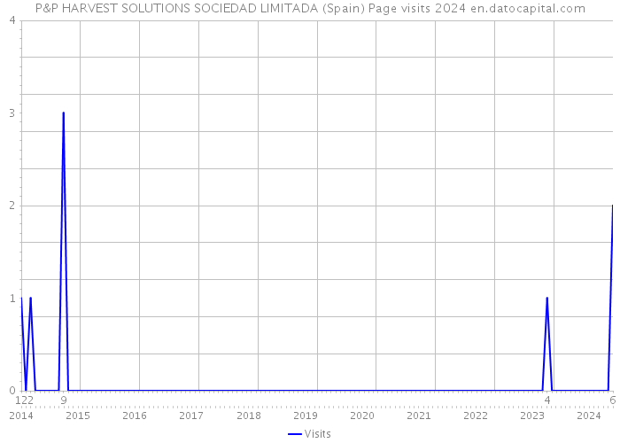 P&P HARVEST SOLUTIONS SOCIEDAD LIMITADA (Spain) Page visits 2024 