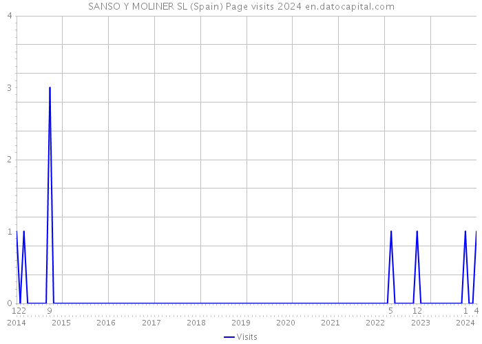 SANSO Y MOLINER SL (Spain) Page visits 2024 