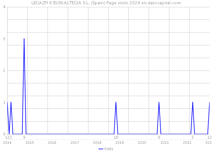 LEGAZPI 6 EUSKALTEGIA S.L. (Spain) Page visits 2024 