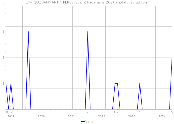 ENRIQUE SANMARTIN PEREZ (Spain) Page visits 2024 