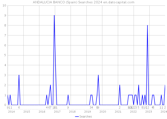 ANDALUCIA BANCO (Spain) Searches 2024 