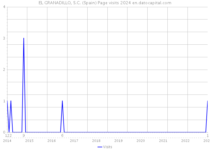 EL GRANADILLO, S.C. (Spain) Page visits 2024 