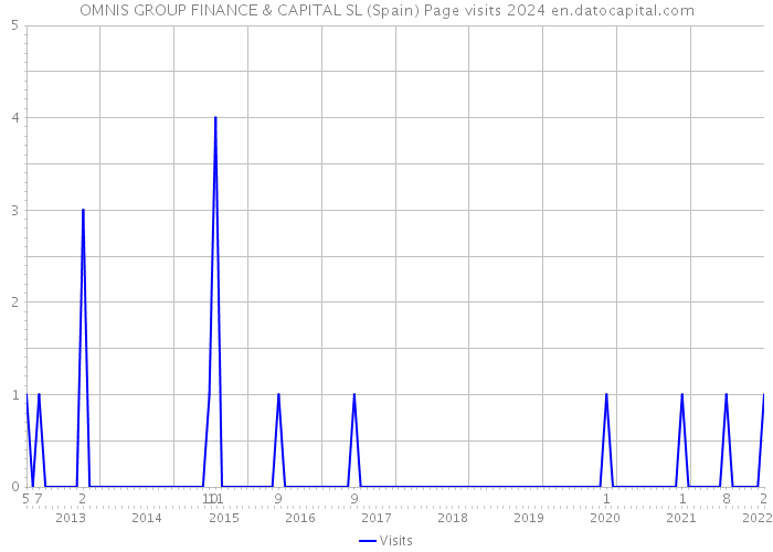 OMNIS GROUP FINANCE & CAPITAL SL (Spain) Page visits 2024 
