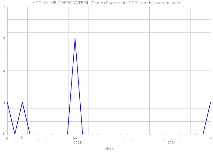 ADD VALUE CORPORATE SL (Spain) Page visits 2024 