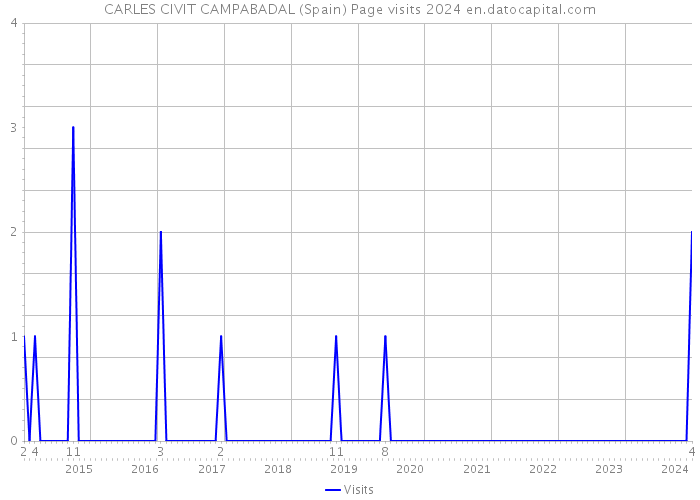 CARLES CIVIT CAMPABADAL (Spain) Page visits 2024 