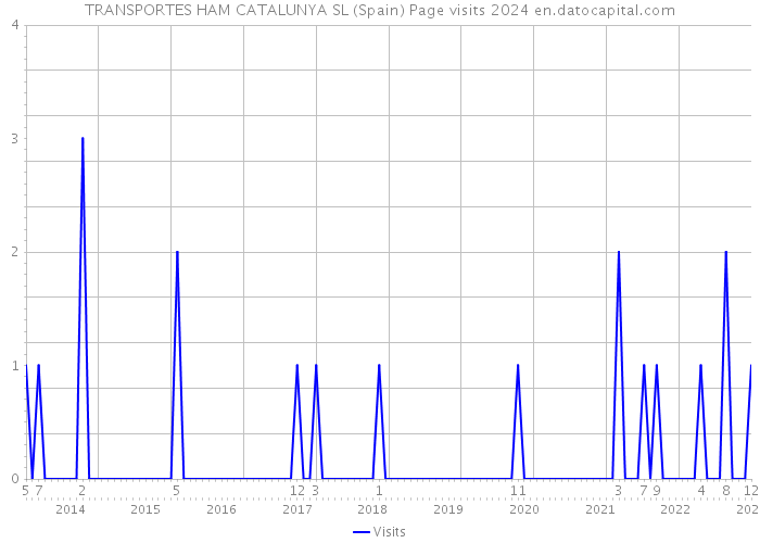 TRANSPORTES HAM CATALUNYA SL (Spain) Page visits 2024 