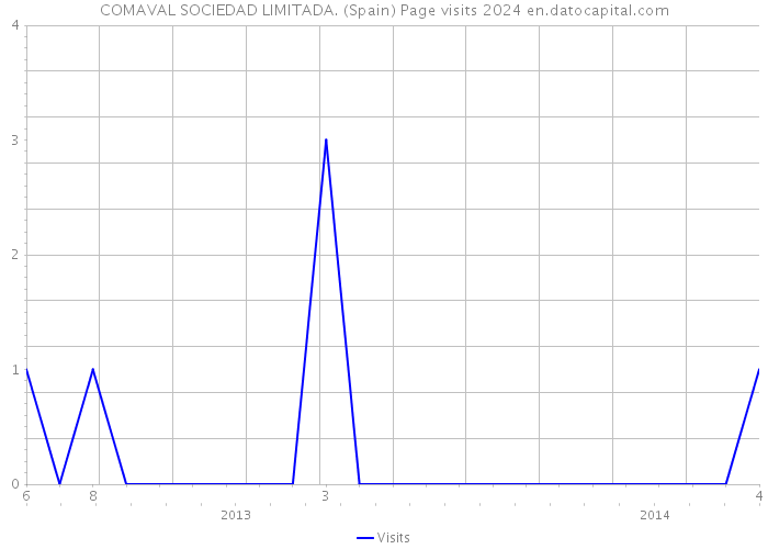 COMAVAL SOCIEDAD LIMITADA. (Spain) Page visits 2024 